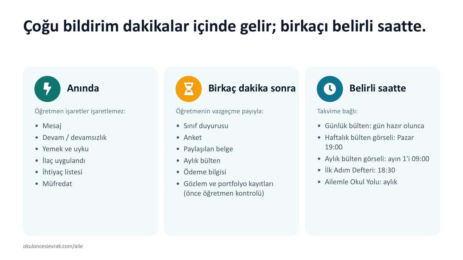 Çoğu bildirim dakikalar içinde gelir; birkaçı belirli saatte